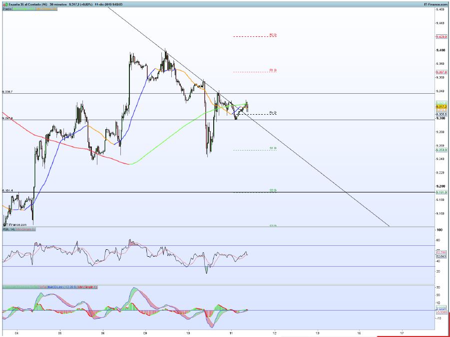an&aacute;lisis t&eacute;cnico del Ibex 35